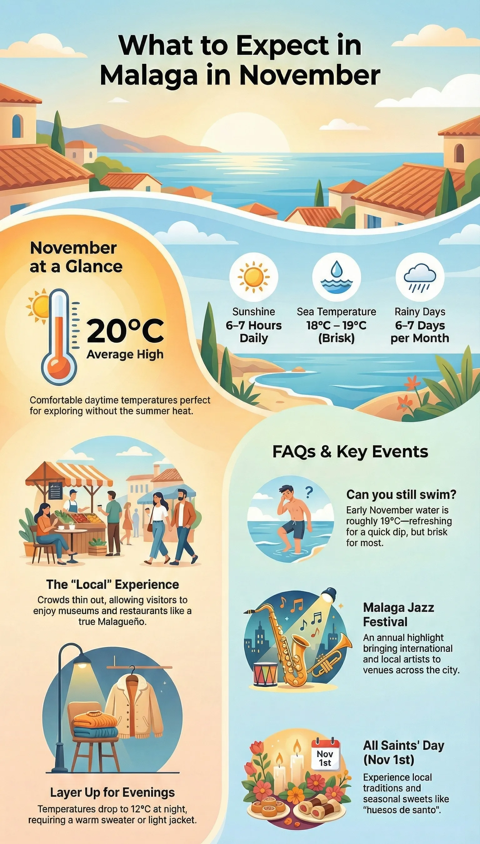 November weather in Malaga infographic