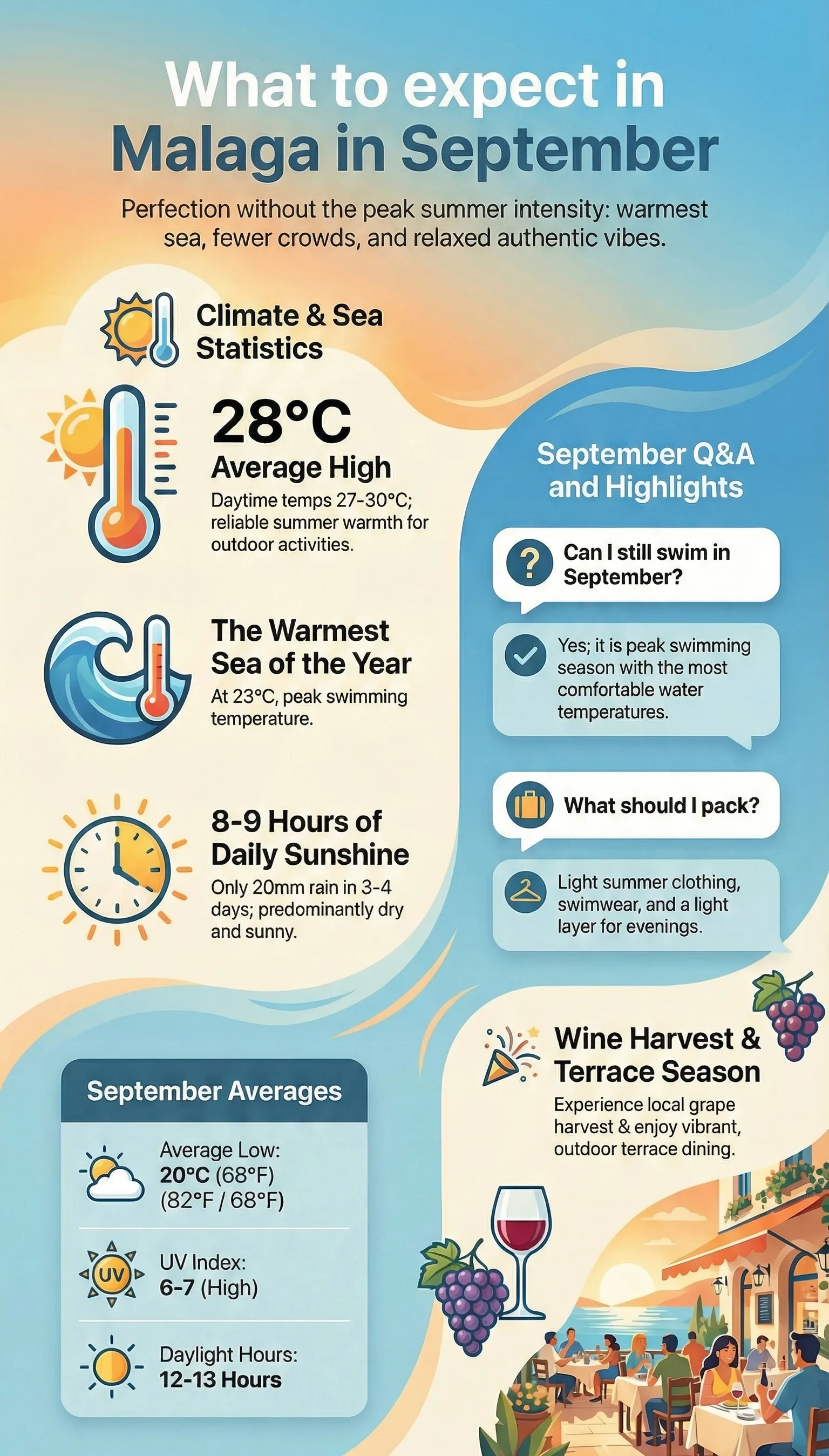 September weather in Malaga infographic
